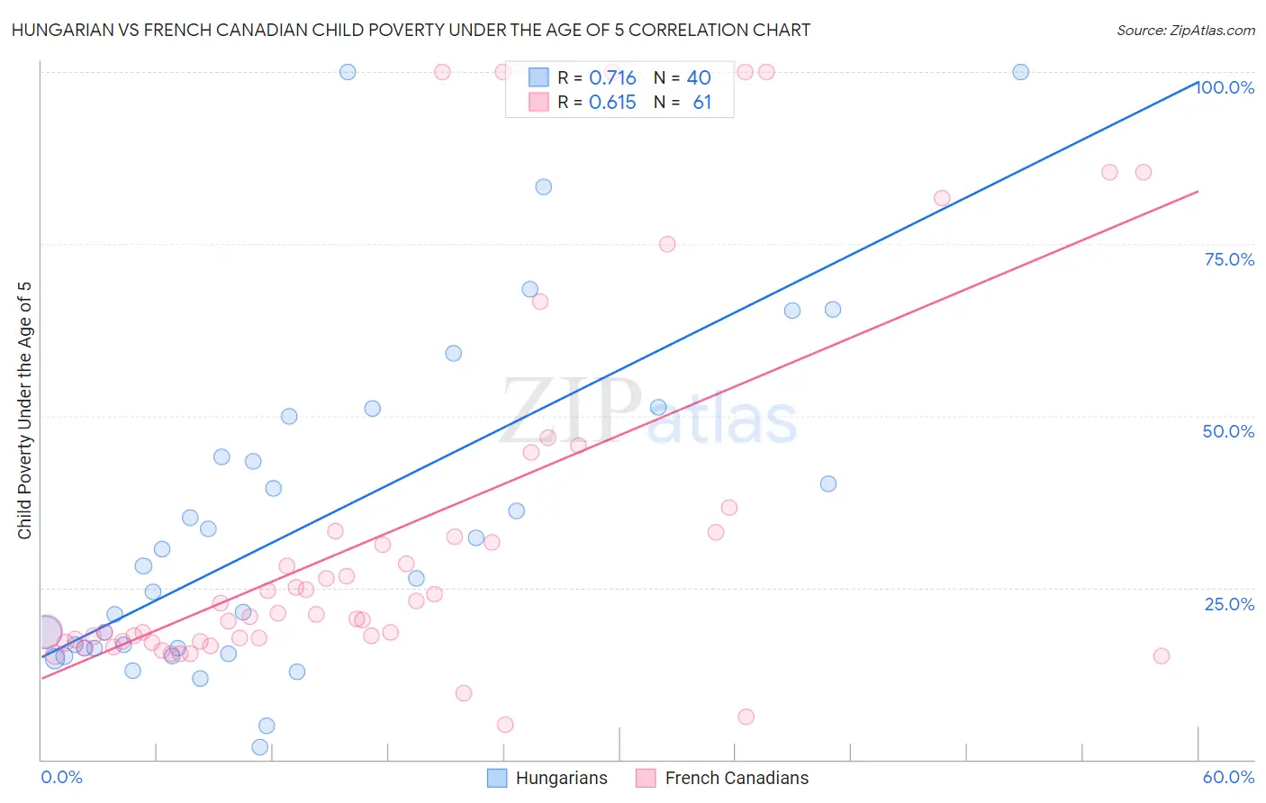Hungarian vs French Canadian Child Poverty Under the Age of 5