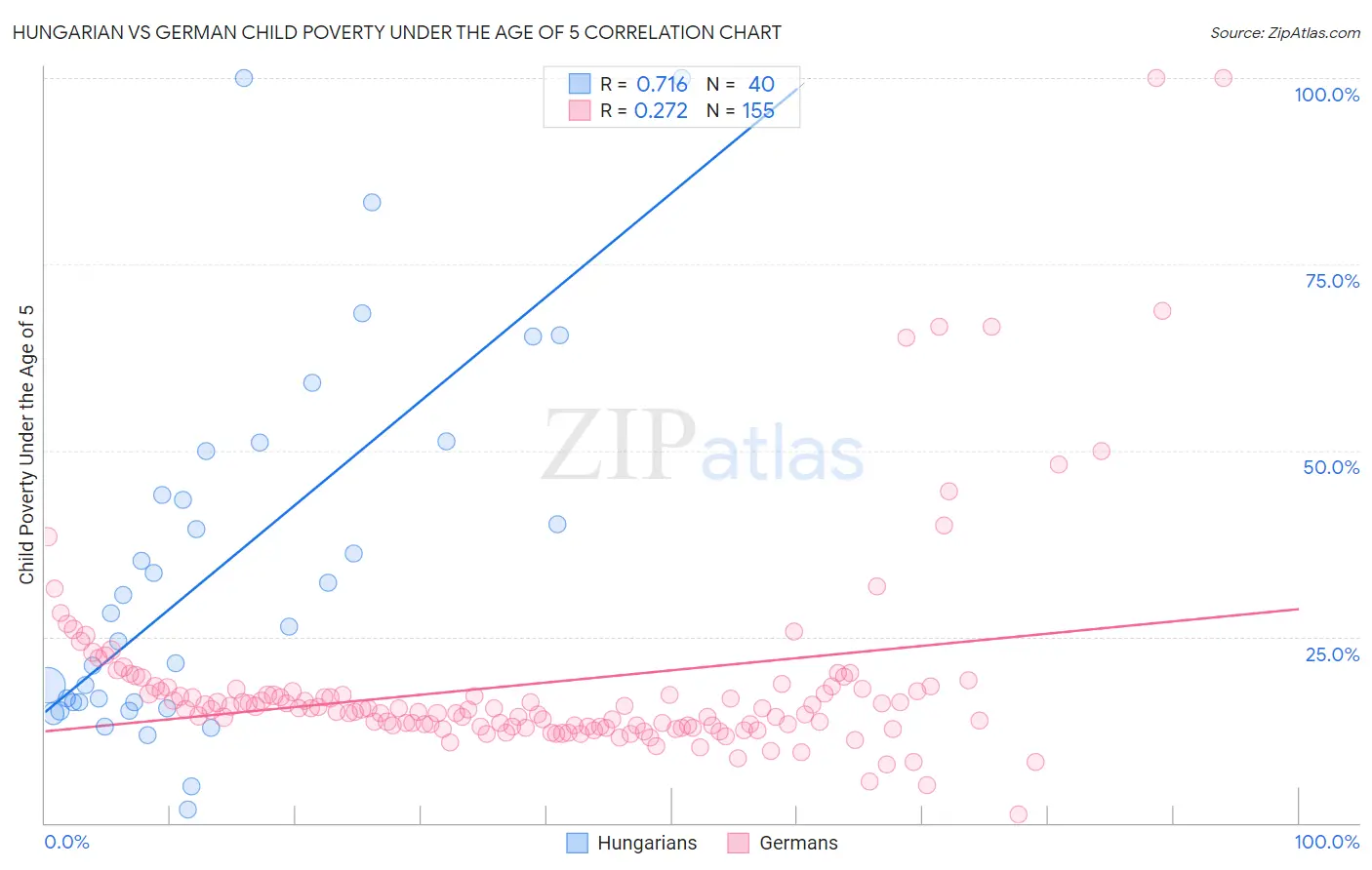 Hungarian vs German Child Poverty Under the Age of 5
