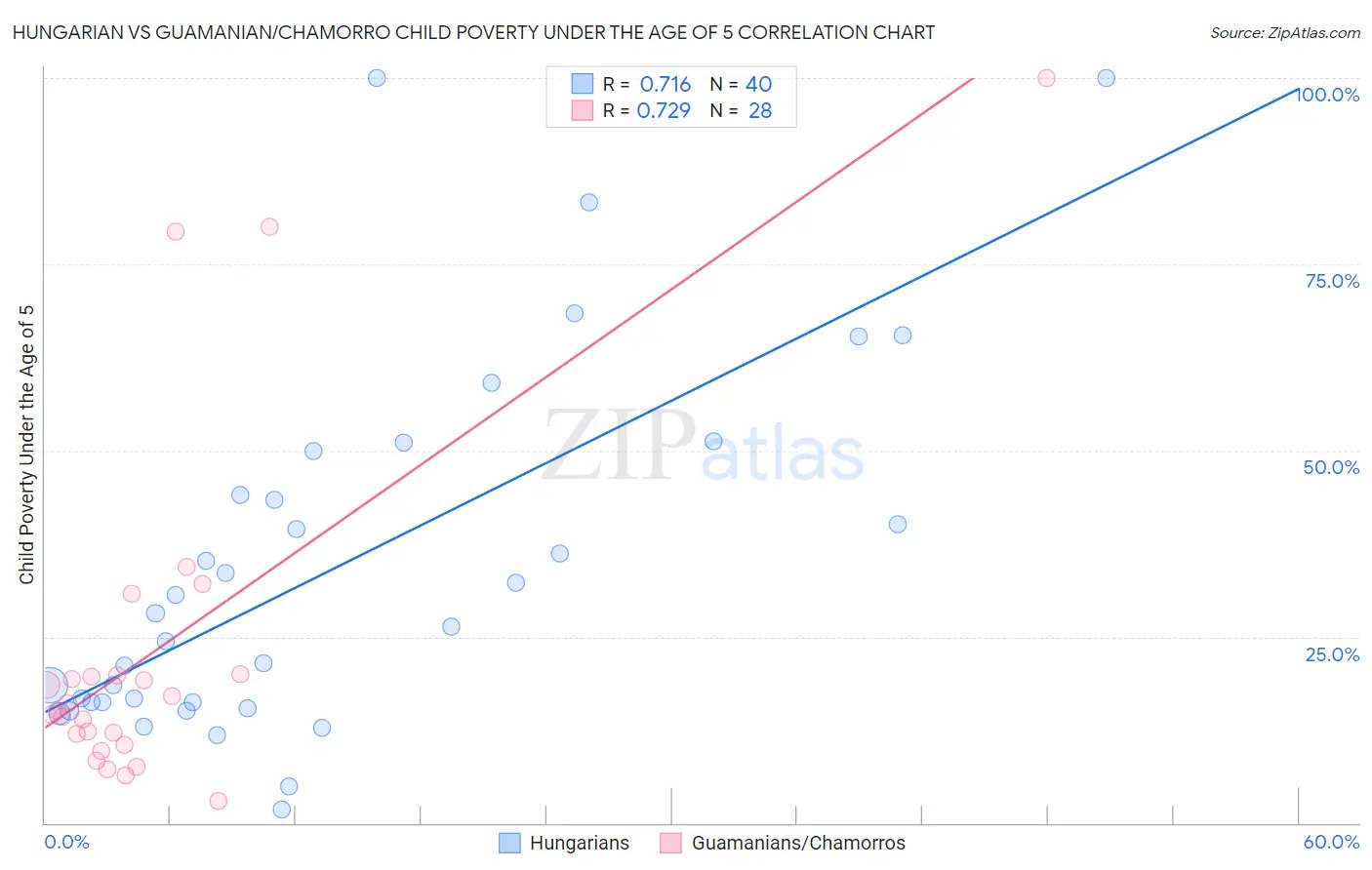 Hungarian vs Guamanian/Chamorro Child Poverty Under the Age of 5