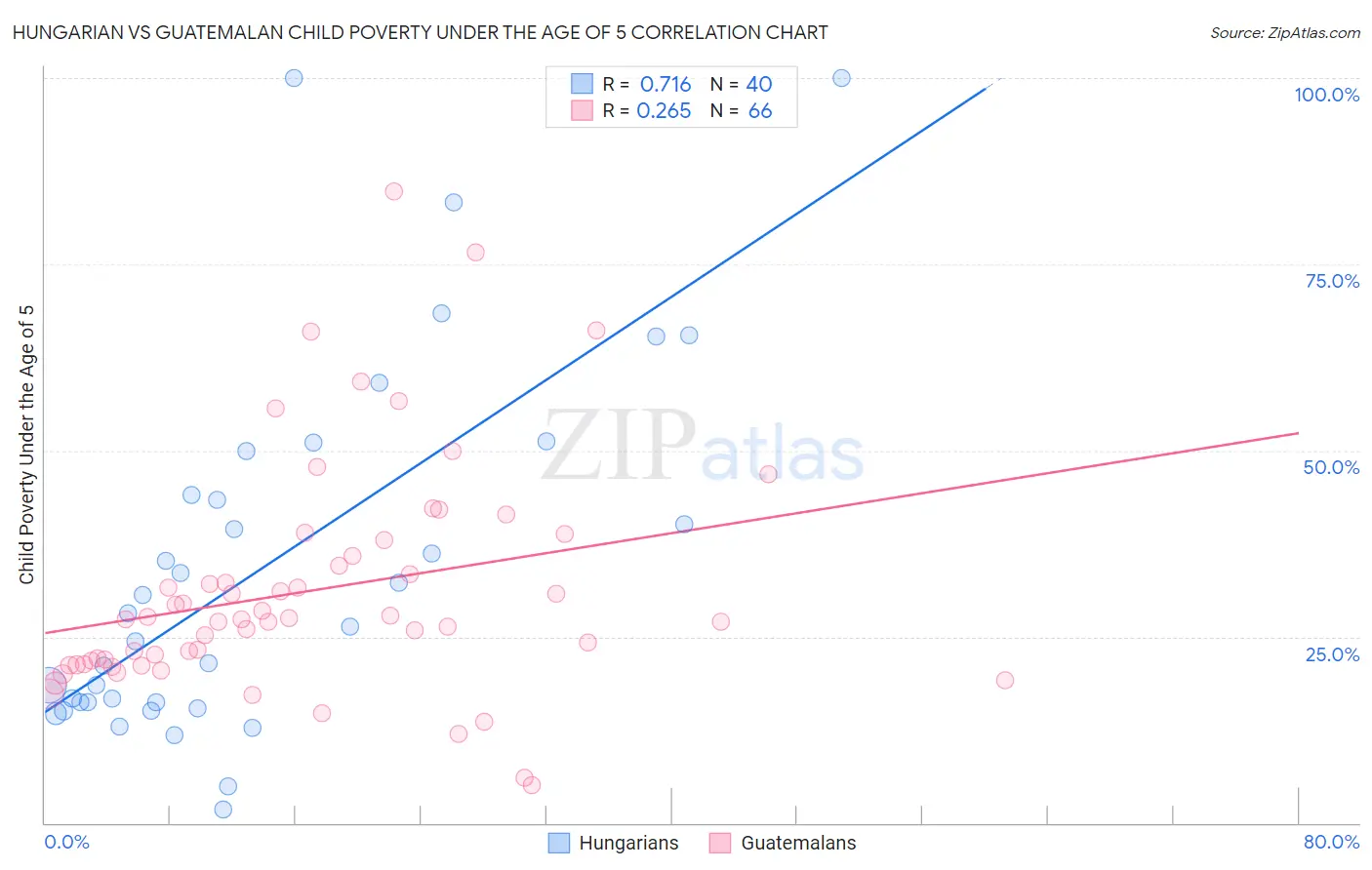 Hungarian vs Guatemalan Child Poverty Under the Age of 5