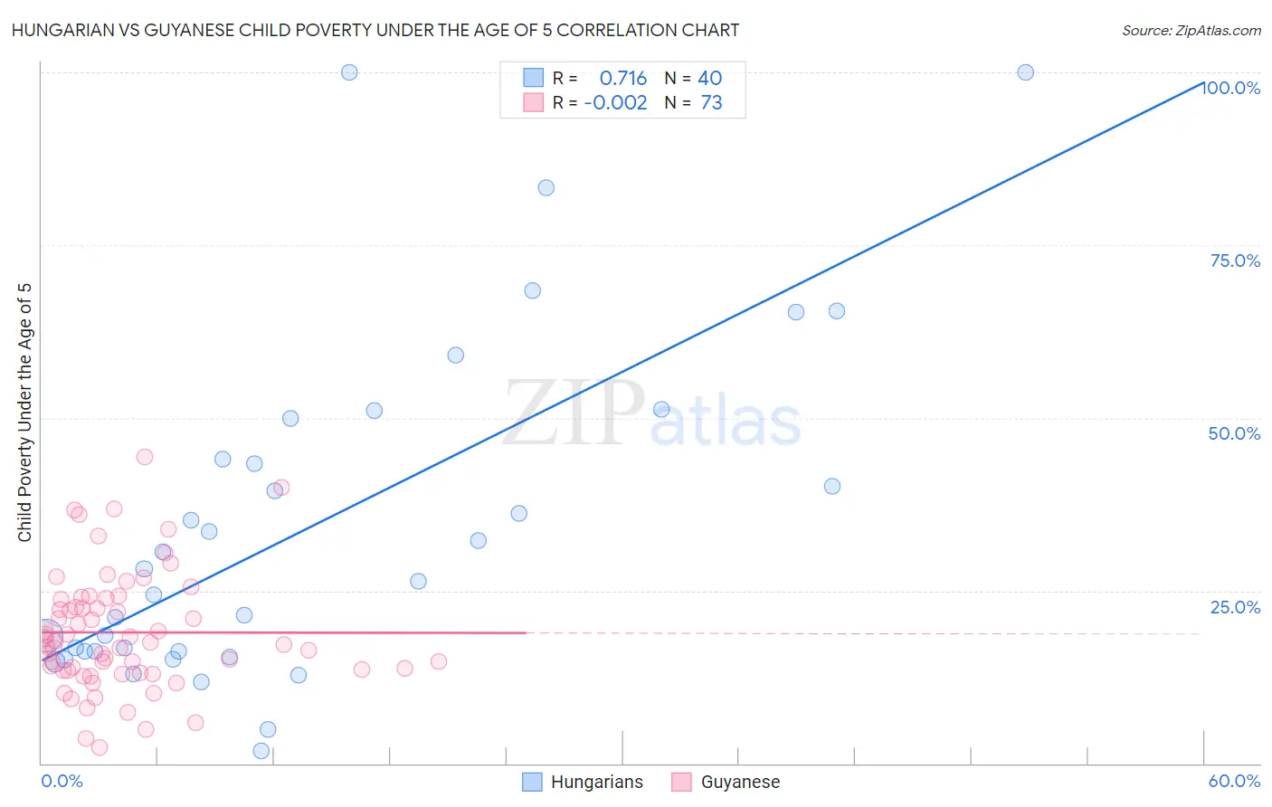 Hungarian vs Guyanese Child Poverty Under the Age of 5