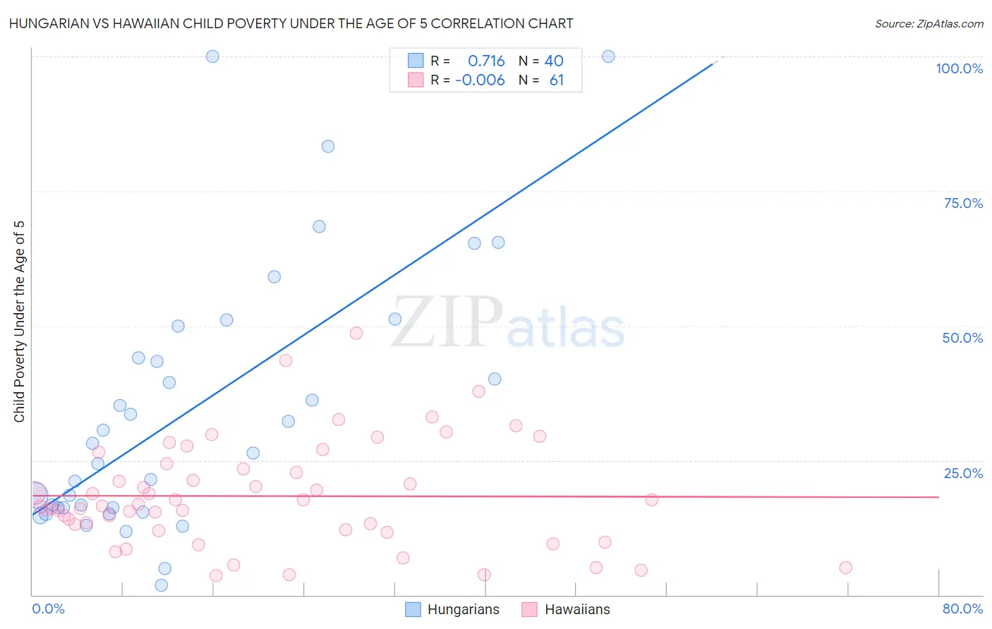 Hungarian vs Hawaiian Child Poverty Under the Age of 5