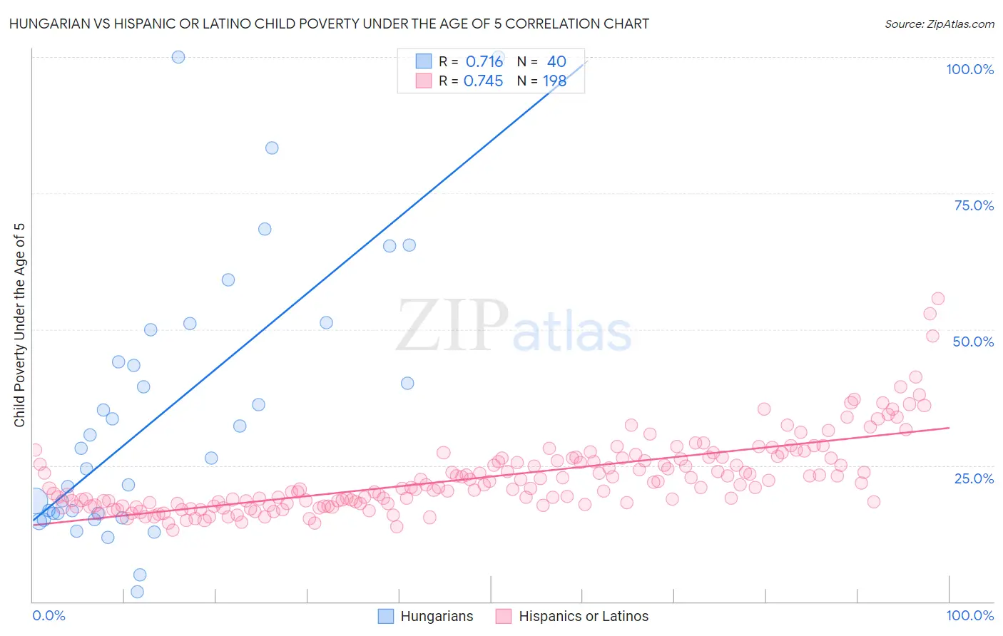 Hungarian vs Hispanic or Latino Child Poverty Under the Age of 5