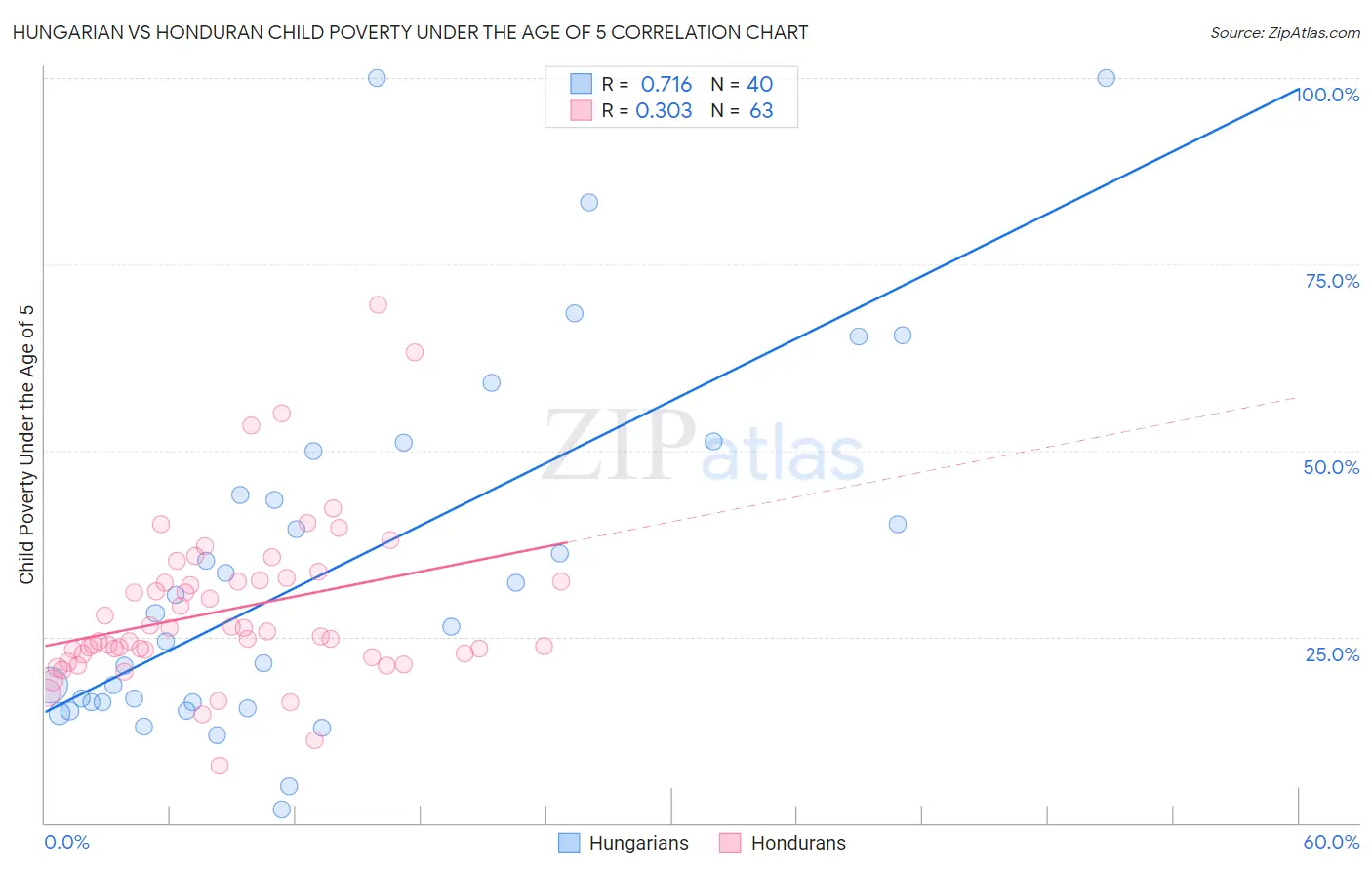 Hungarian vs Honduran Child Poverty Under the Age of 5