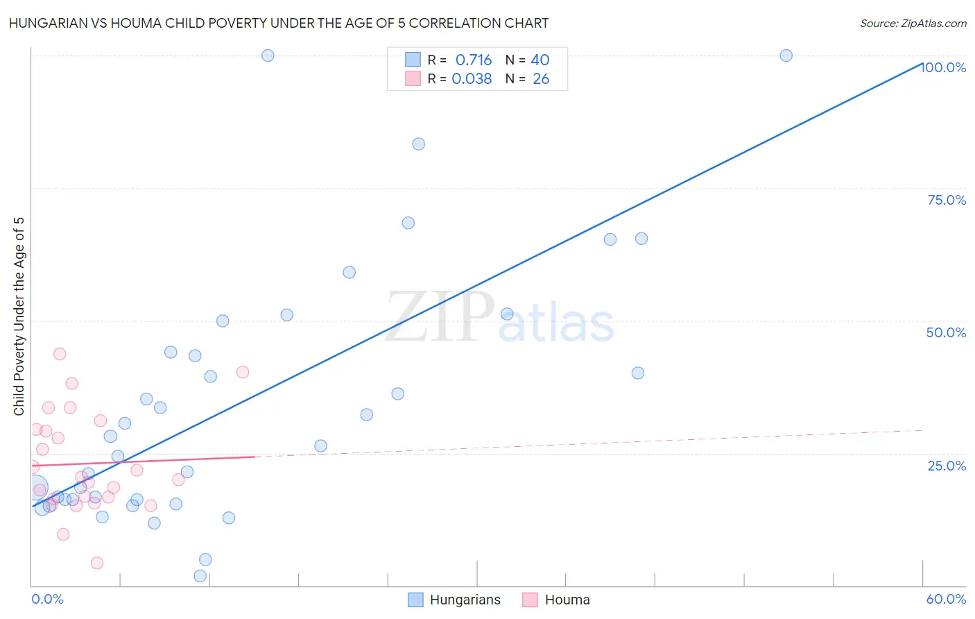 Hungarian vs Houma Child Poverty Under the Age of 5