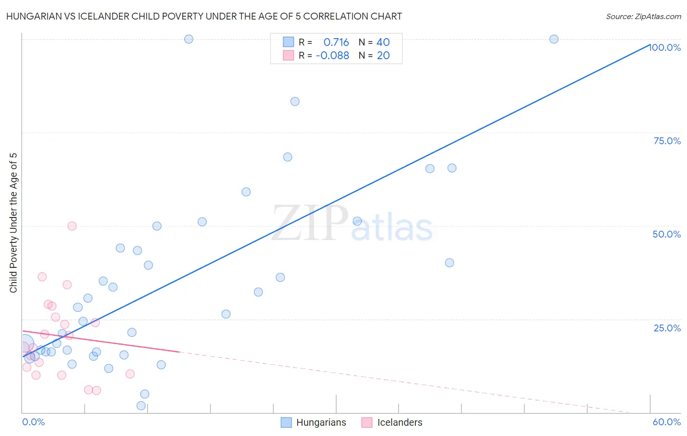 Hungarian vs Icelander Child Poverty Under the Age of 5