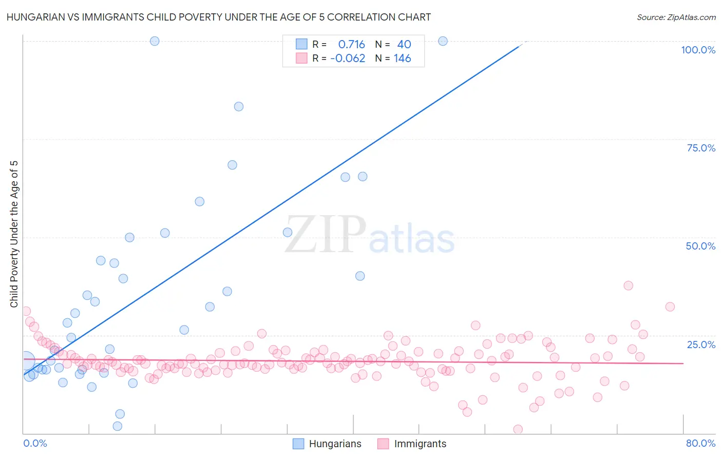 Hungarian vs Immigrants Child Poverty Under the Age of 5