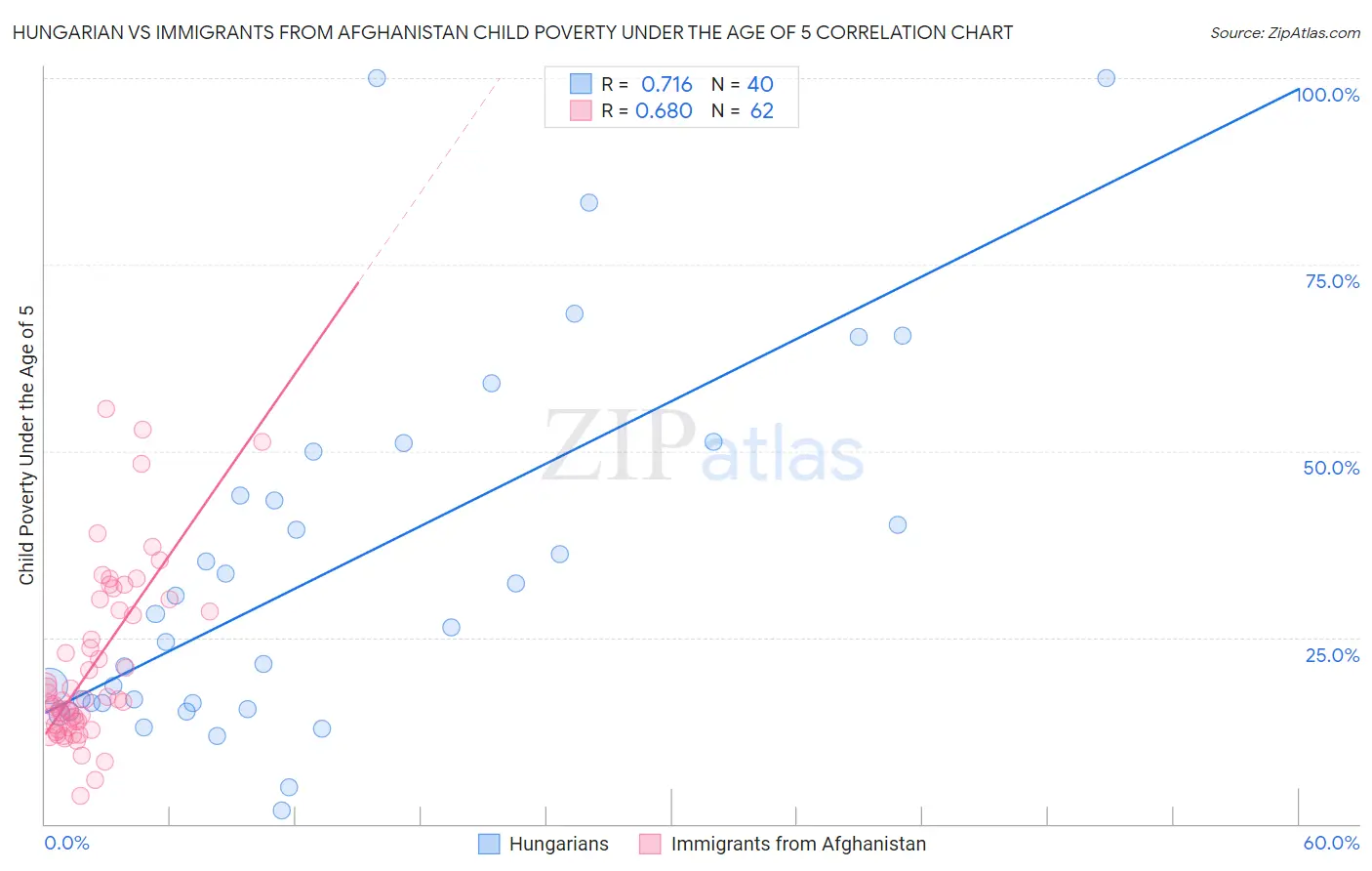 Hungarian vs Immigrants from Afghanistan Child Poverty Under the Age of 5