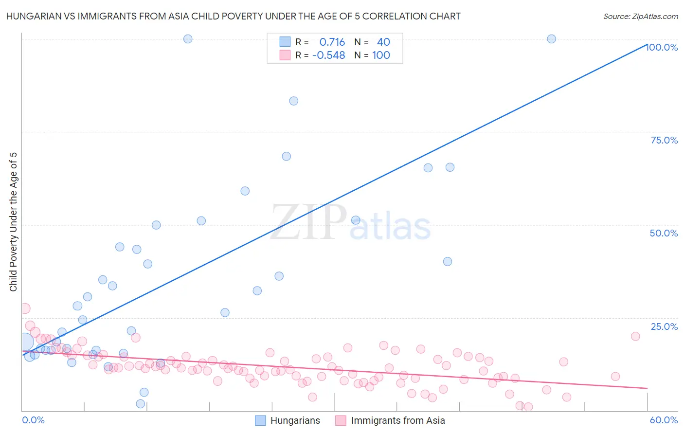 Hungarian vs Immigrants from Asia Child Poverty Under the Age of 5