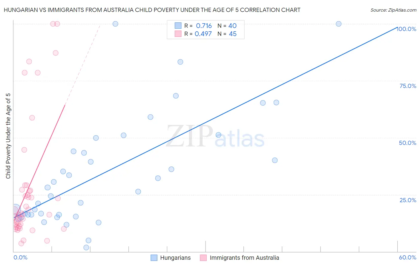 Hungarian vs Immigrants from Australia Child Poverty Under the Age of 5