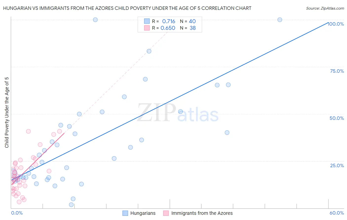Hungarian vs Immigrants from the Azores Child Poverty Under the Age of 5