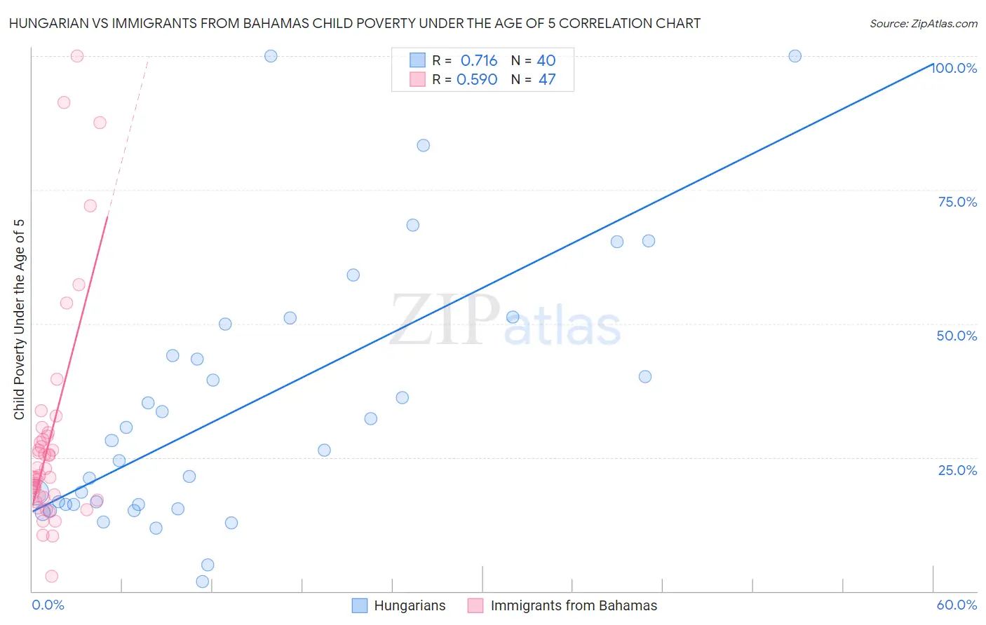 Hungarian vs Immigrants from Bahamas Child Poverty Under the Age of 5