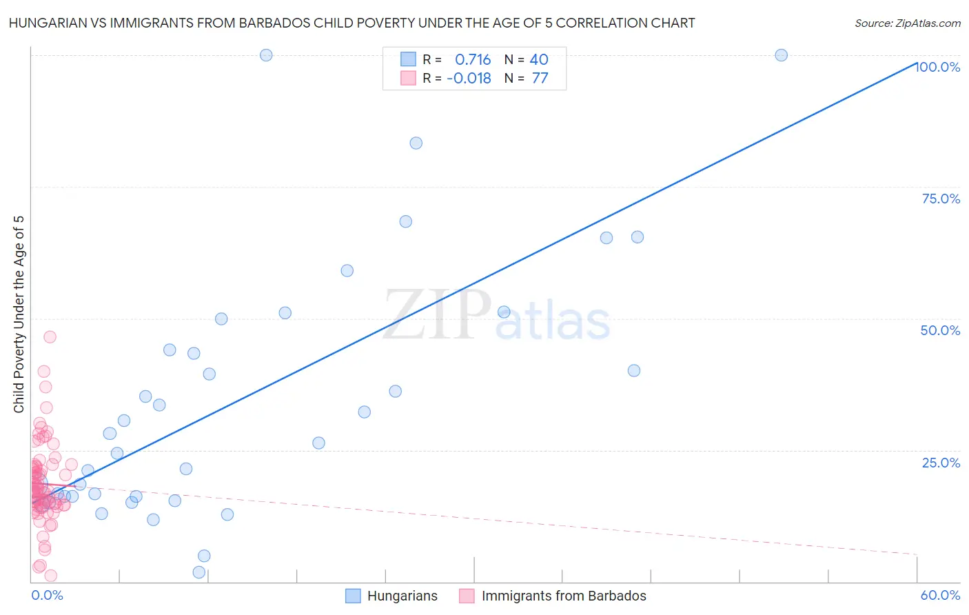 Hungarian vs Immigrants from Barbados Child Poverty Under the Age of 5