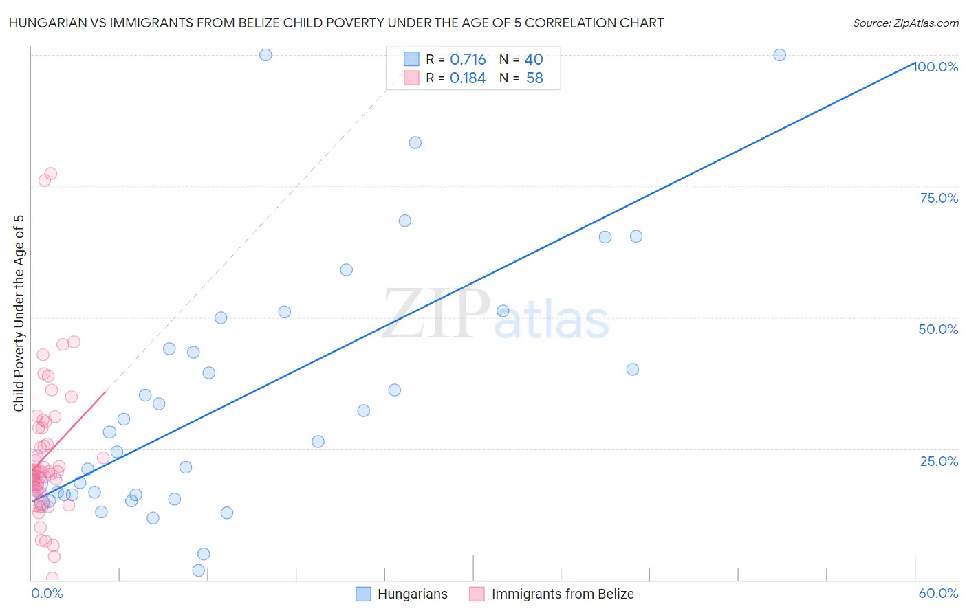 Hungarian vs Immigrants from Belize Child Poverty Under the Age of 5