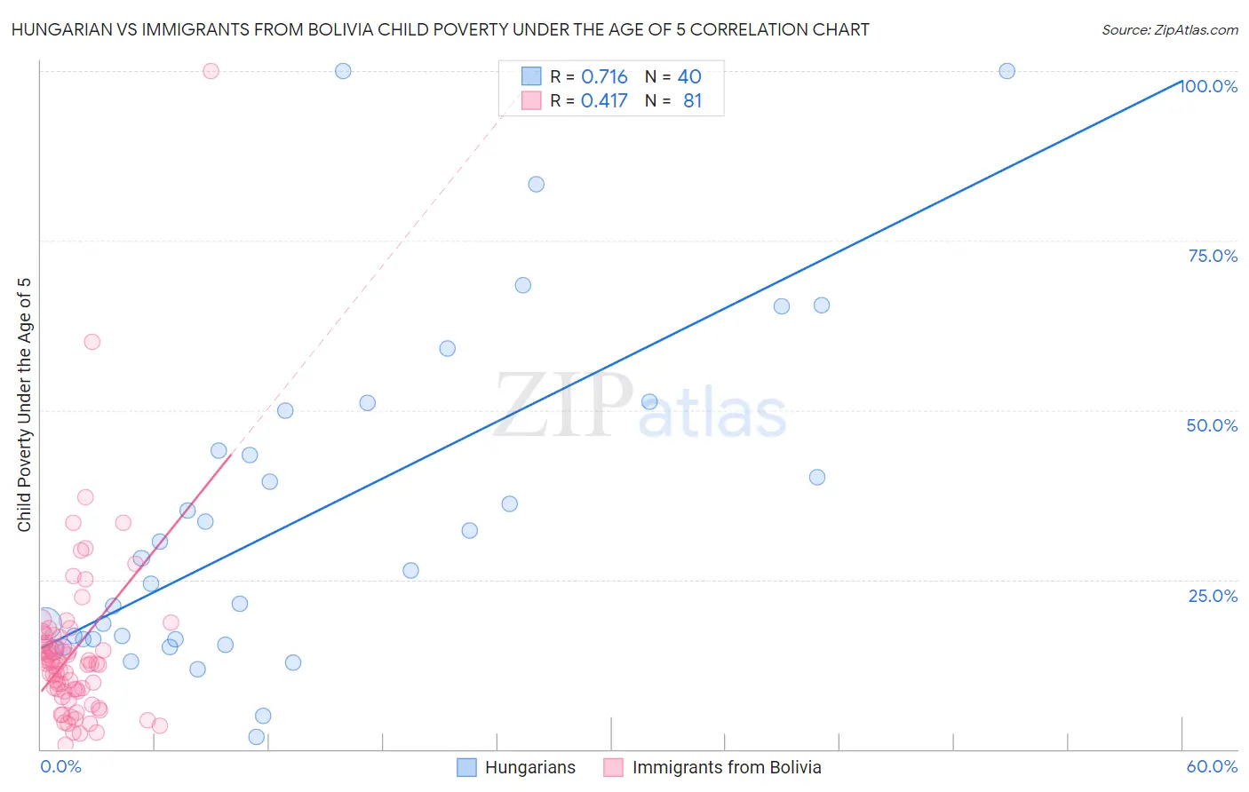 Hungarian vs Immigrants from Bolivia Child Poverty Under the Age of 5
