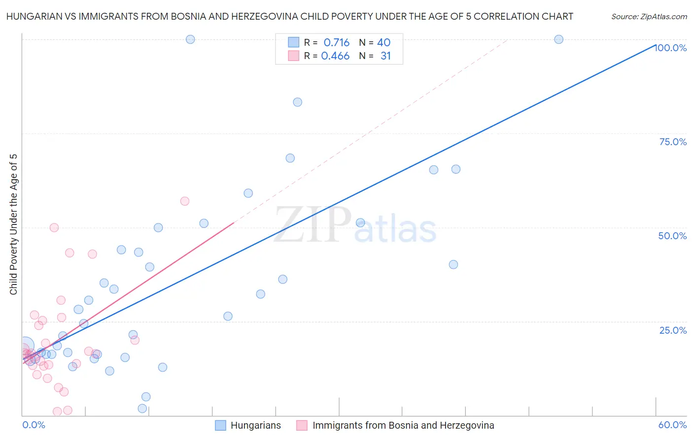 Hungarian vs Immigrants from Bosnia and Herzegovina Child Poverty Under the Age of 5