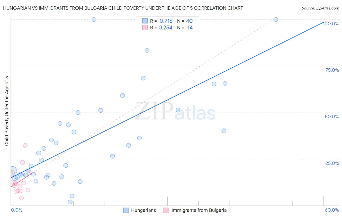 Hungarian vs Immigrants from Bulgaria Child Poverty Under the Age of 5