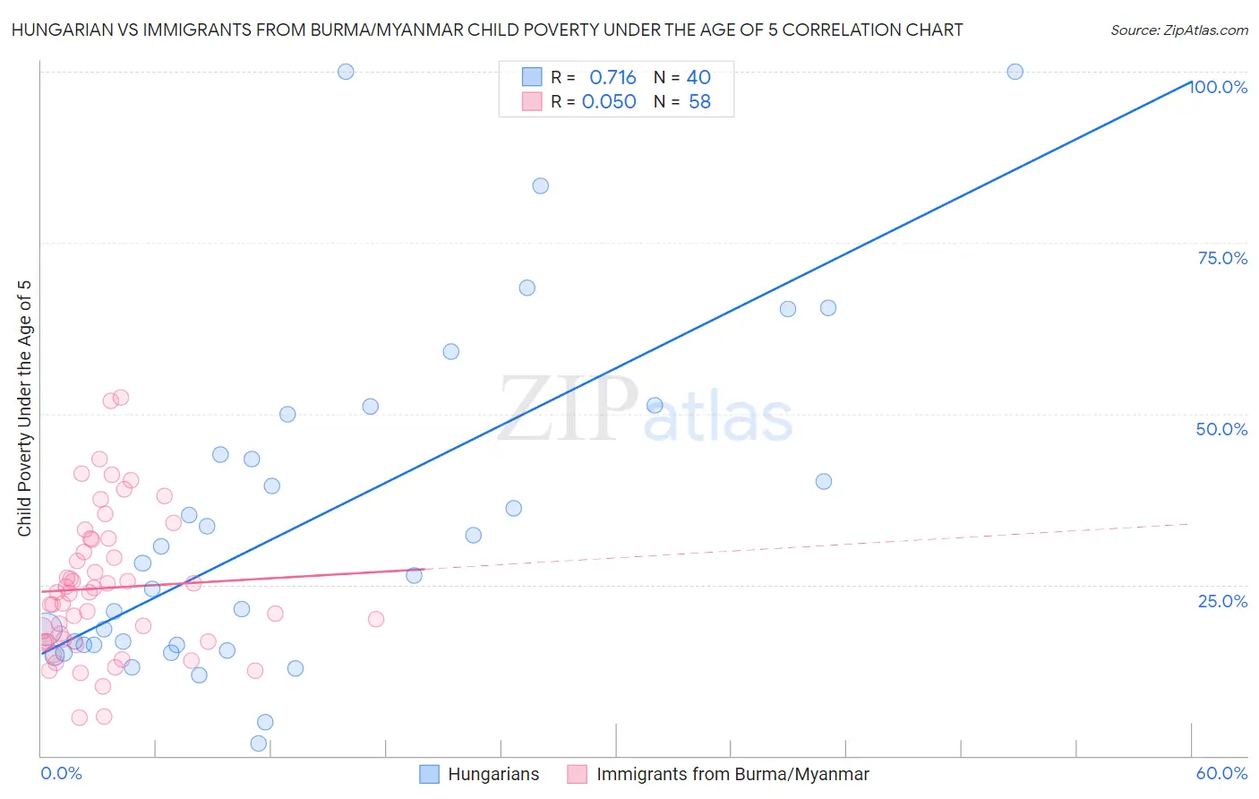 Hungarian vs Immigrants from Burma/Myanmar Child Poverty Under the Age of 5