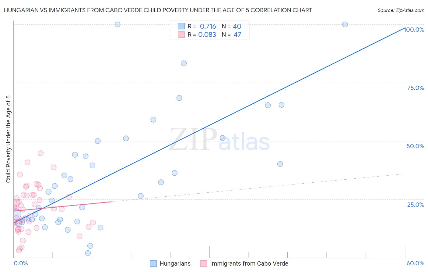 Hungarian vs Immigrants from Cabo Verde Child Poverty Under the Age of 5