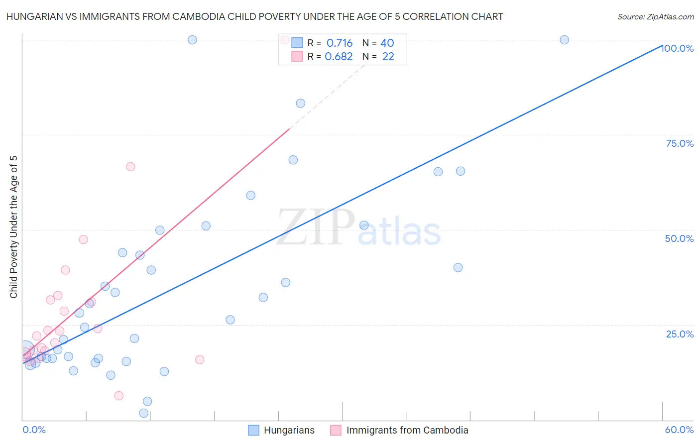 Hungarian vs Immigrants from Cambodia Child Poverty Under the Age of 5