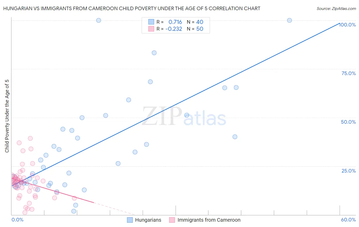 Hungarian vs Immigrants from Cameroon Child Poverty Under the Age of 5