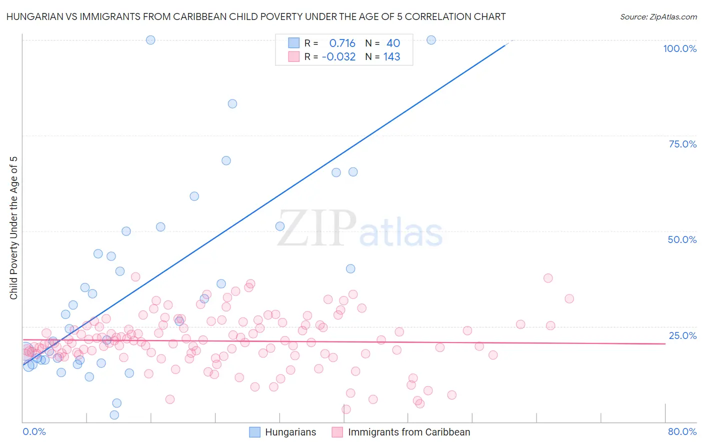 Hungarian vs Immigrants from Caribbean Child Poverty Under the Age of 5