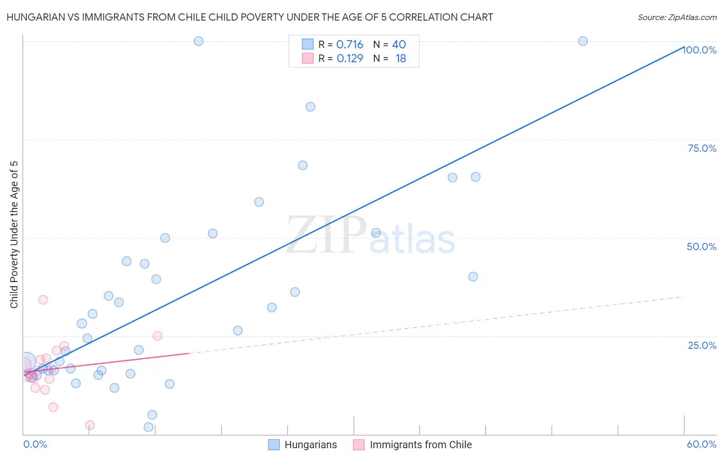 Hungarian vs Immigrants from Chile Child Poverty Under the Age of 5