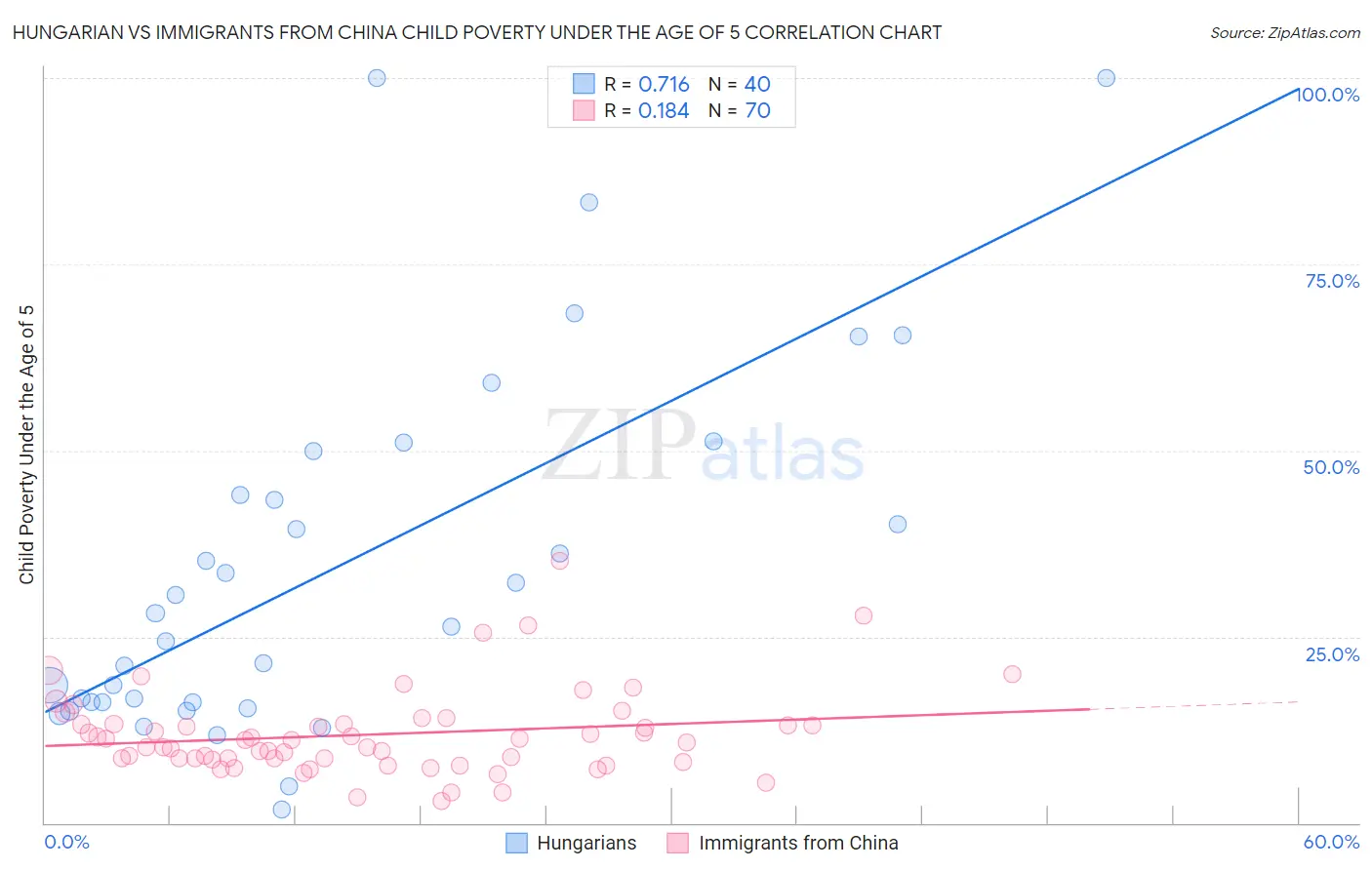 Hungarian vs Immigrants from China Child Poverty Under the Age of 5