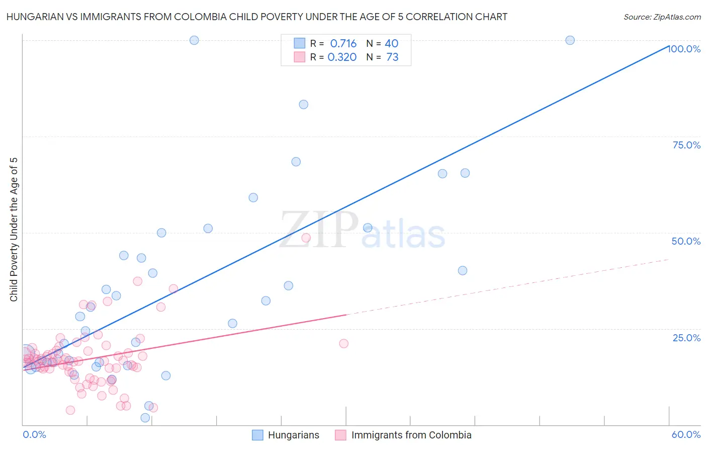 Hungarian vs Immigrants from Colombia Child Poverty Under the Age of 5