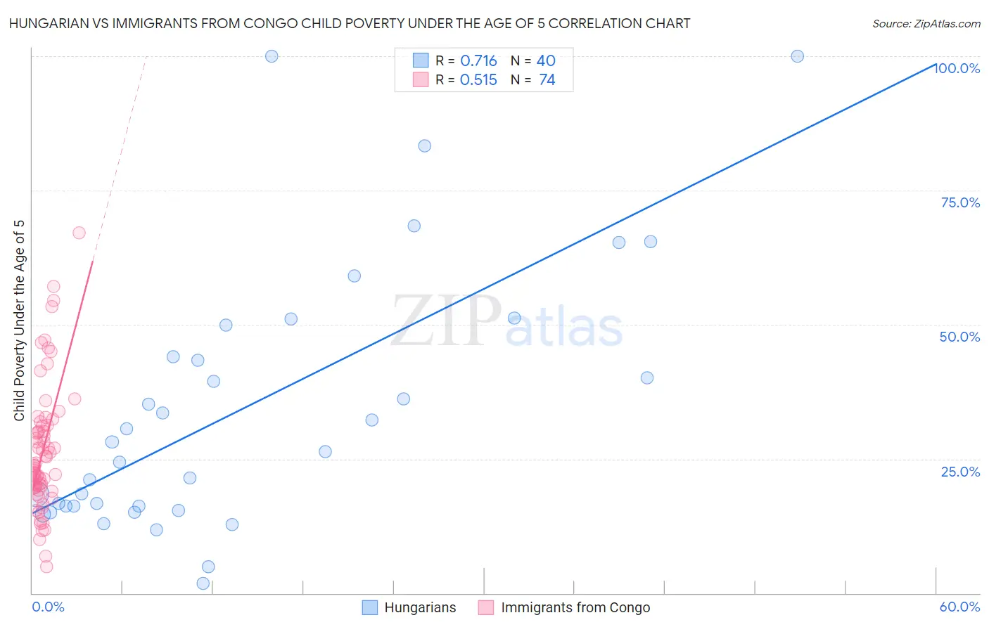 Hungarian vs Immigrants from Congo Child Poverty Under the Age of 5