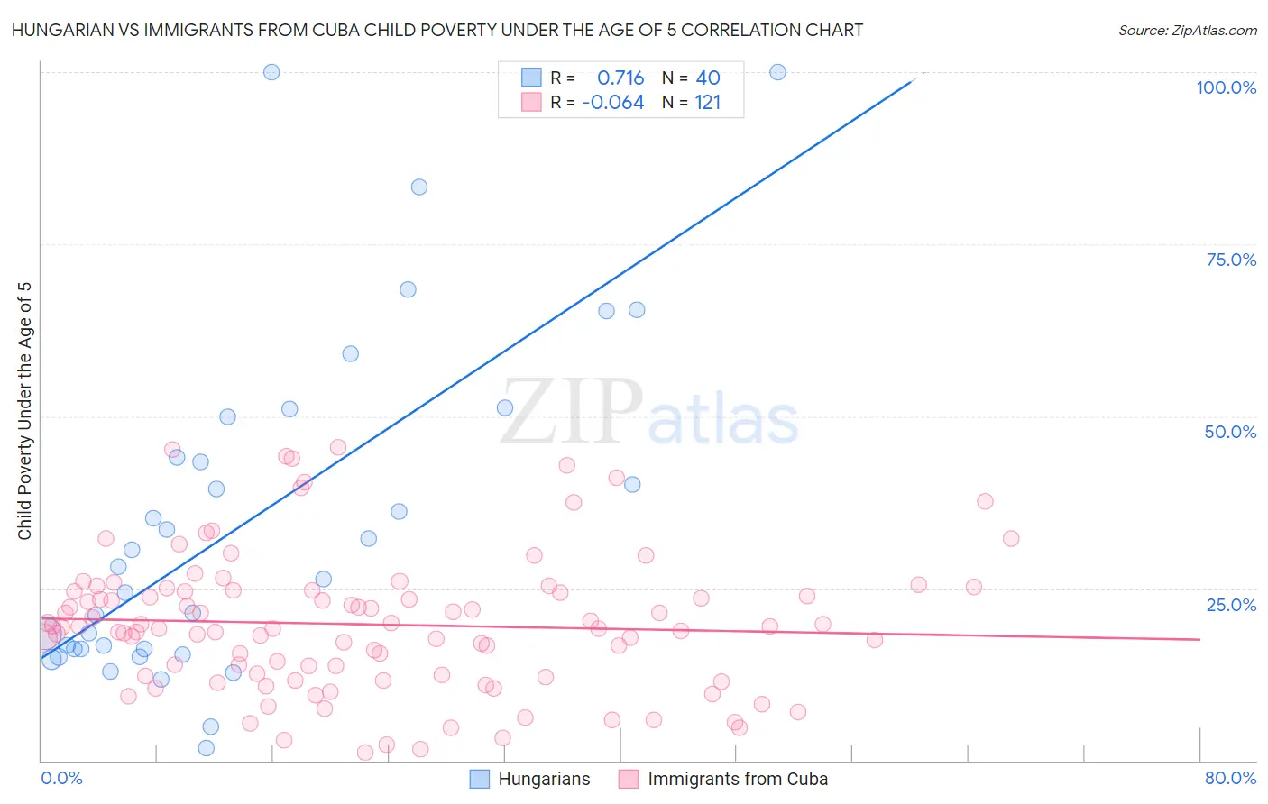 Hungarian vs Immigrants from Cuba Child Poverty Under the Age of 5