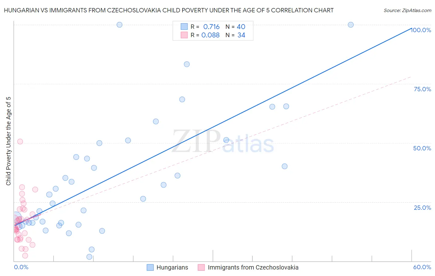 Hungarian vs Immigrants from Czechoslovakia Child Poverty Under the Age of 5