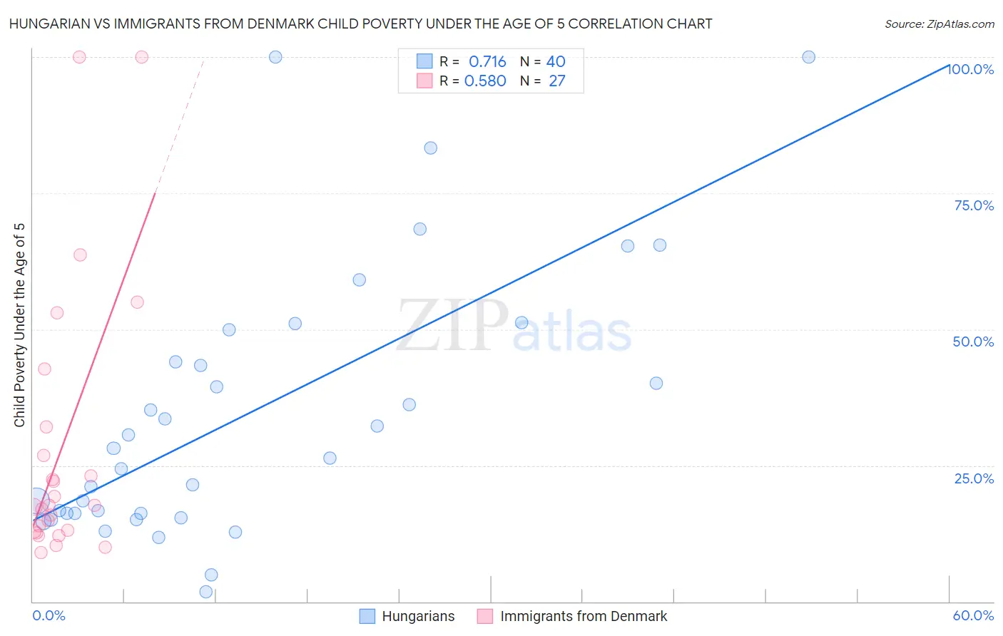Hungarian vs Immigrants from Denmark Child Poverty Under the Age of 5