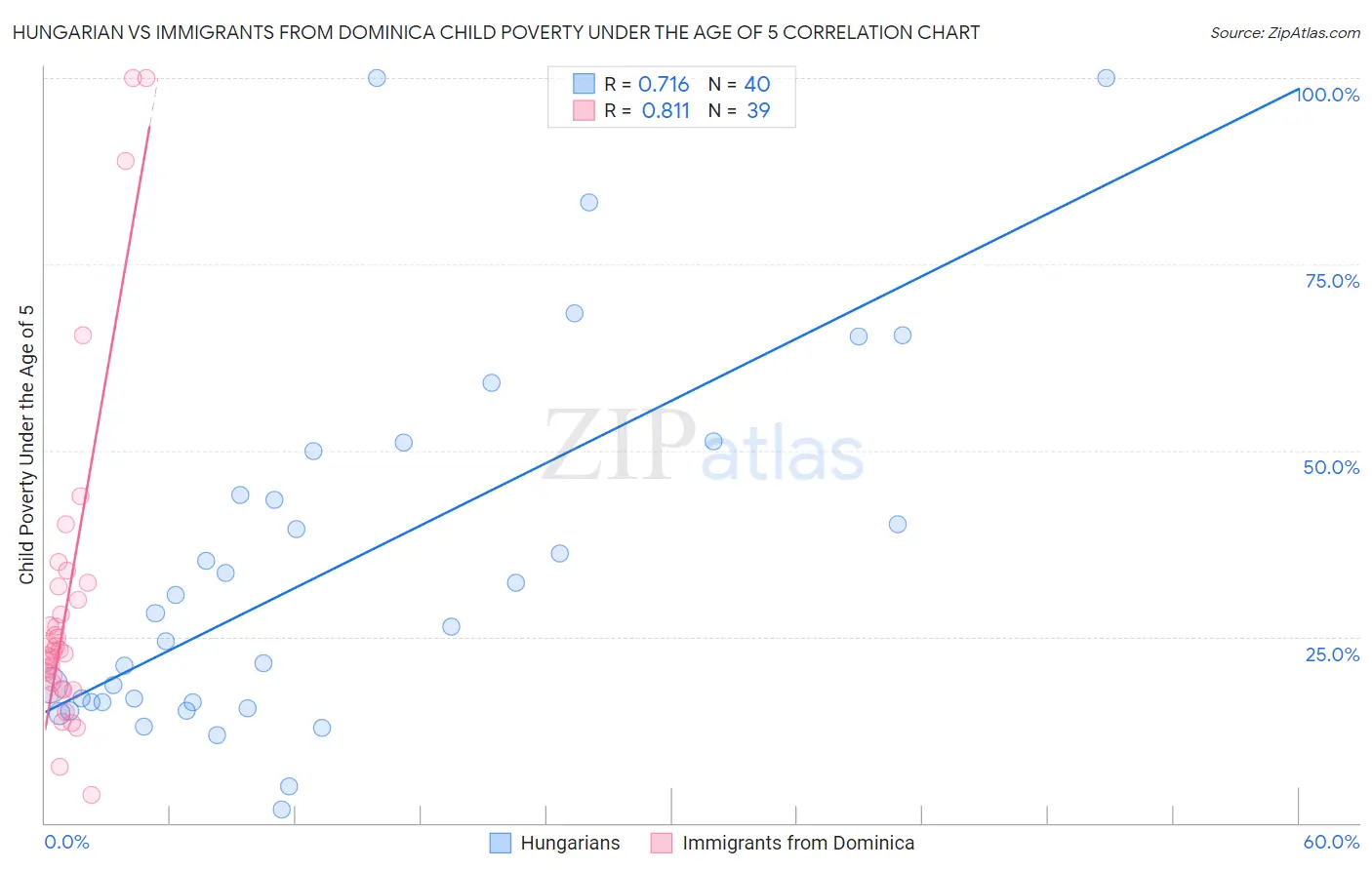 Hungarian vs Immigrants from Dominica Child Poverty Under the Age of 5