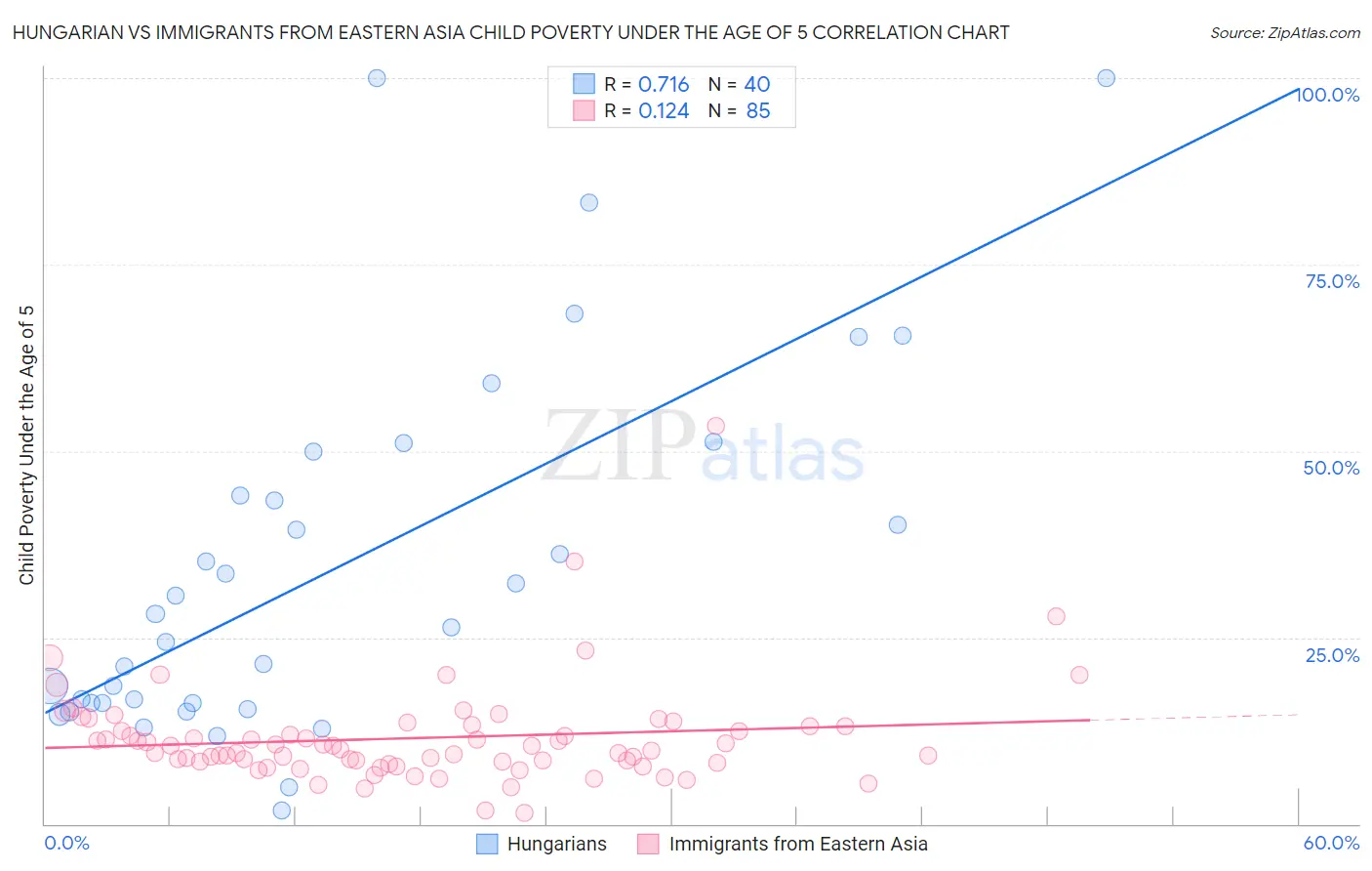 Hungarian vs Immigrants from Eastern Asia Child Poverty Under the Age of 5