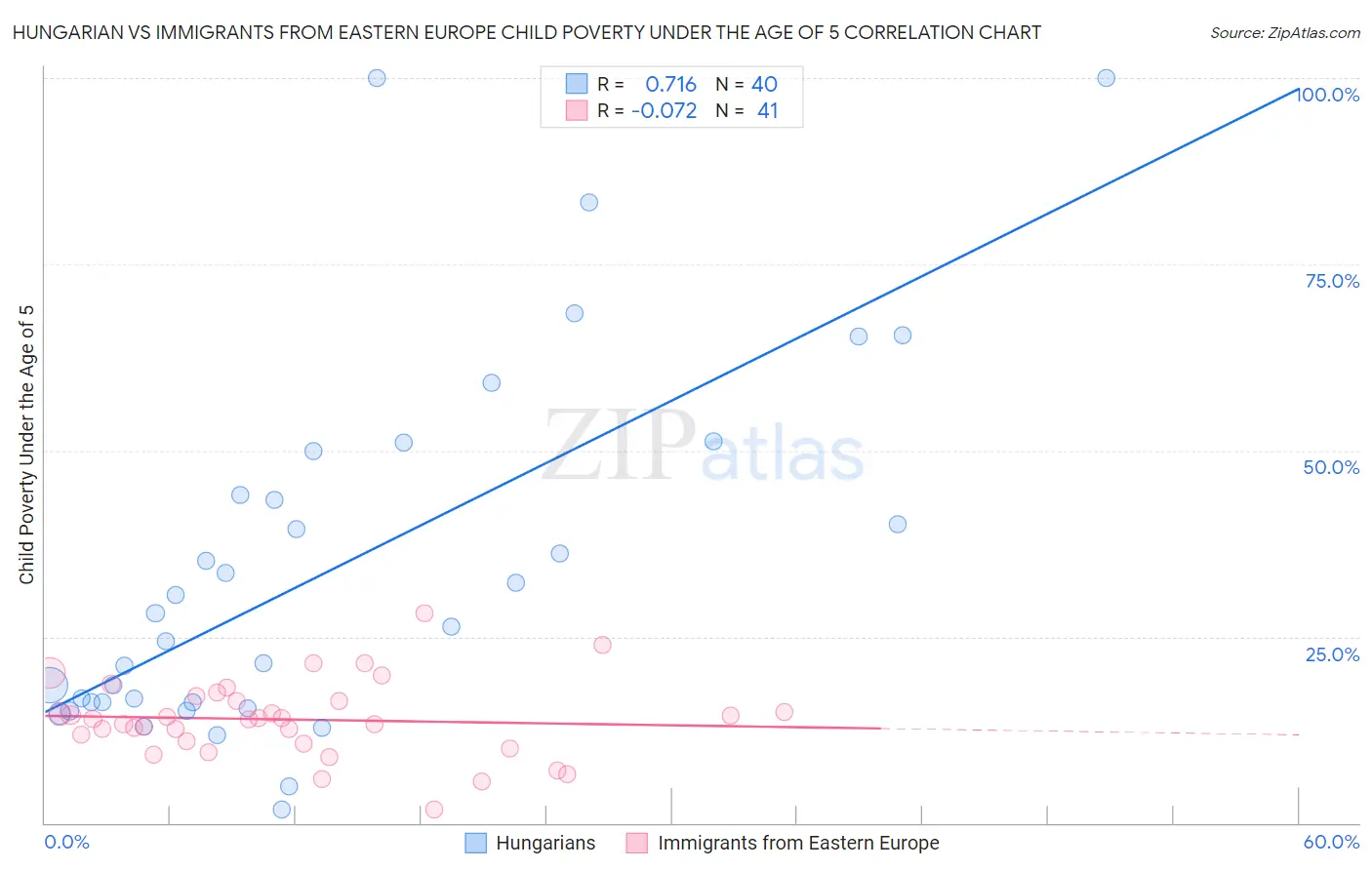Hungarian vs Immigrants from Eastern Europe Child Poverty Under the Age of 5