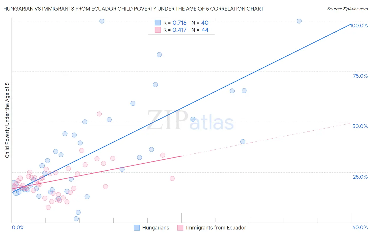 Hungarian vs Immigrants from Ecuador Child Poverty Under the Age of 5