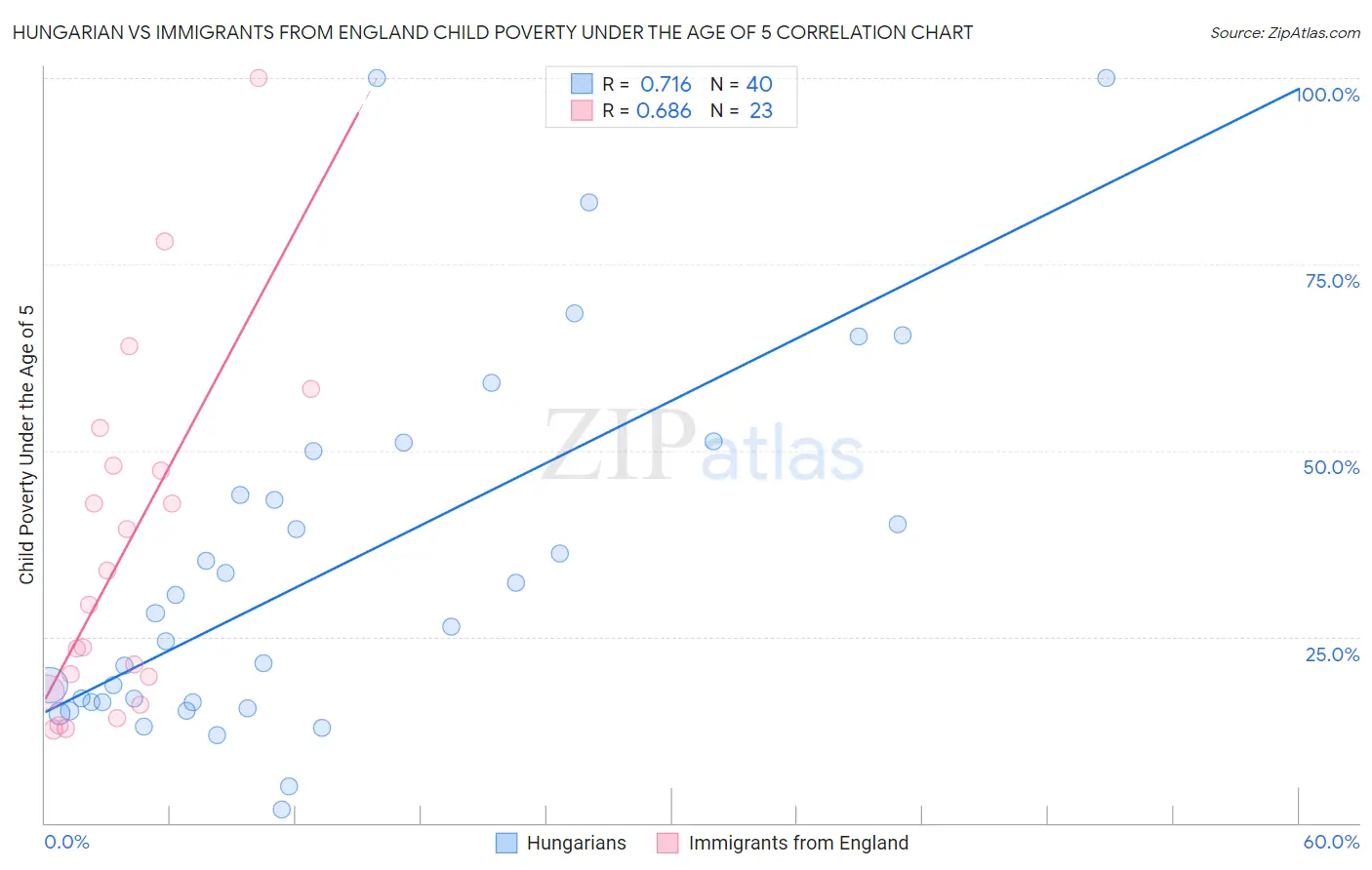 Hungarian vs Immigrants from England Child Poverty Under the Age of 5