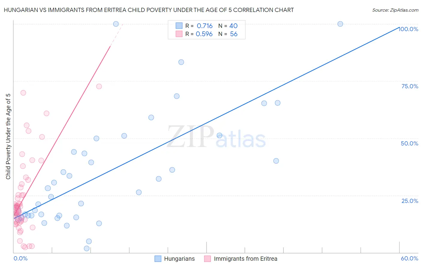 Hungarian vs Immigrants from Eritrea Child Poverty Under the Age of 5