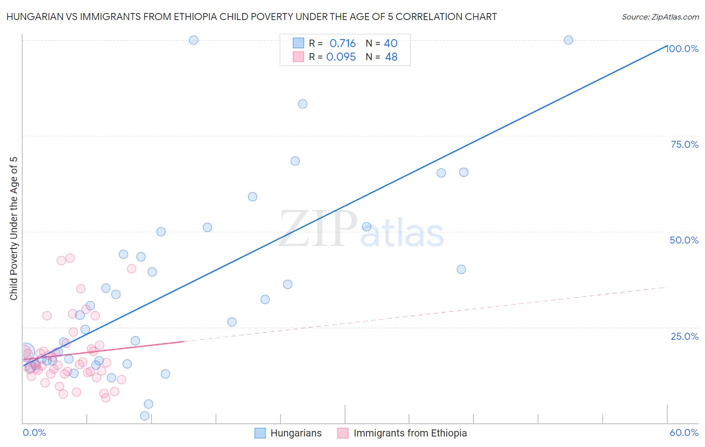 Hungarian vs Immigrants from Ethiopia Child Poverty Under the Age of 5