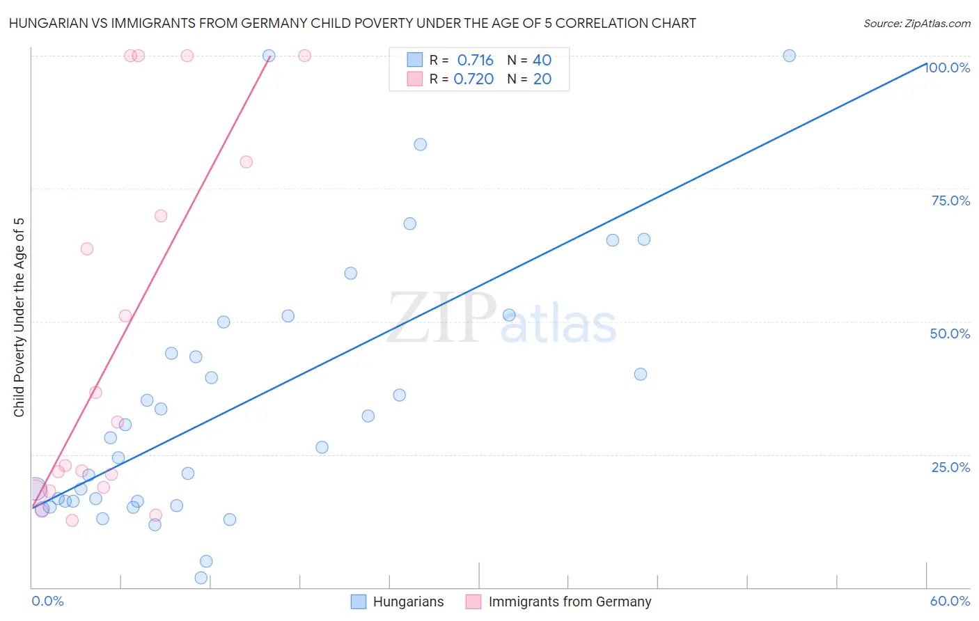 Hungarian vs Immigrants from Germany Child Poverty Under the Age of 5