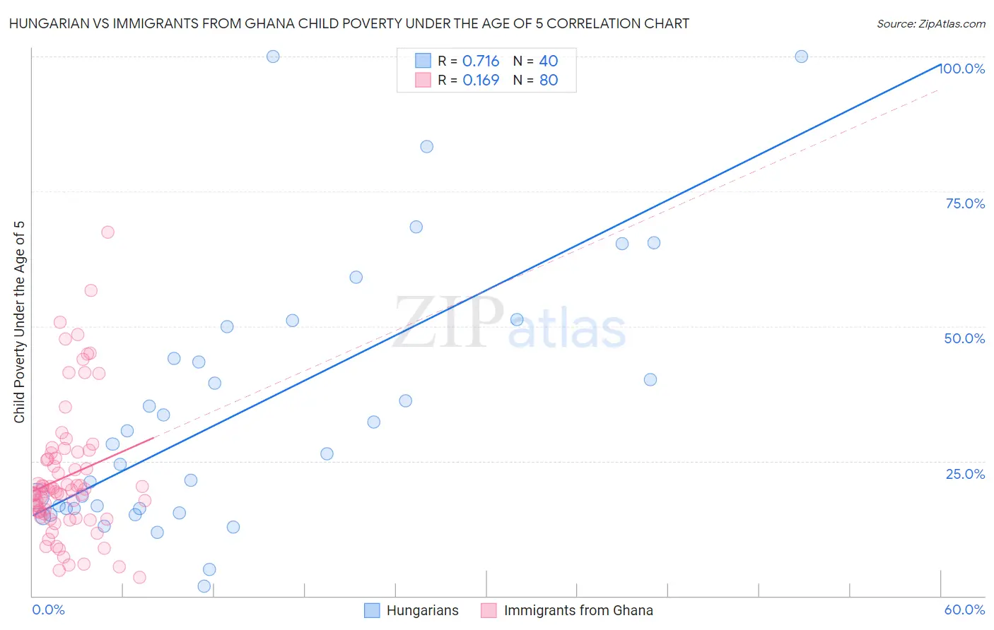 Hungarian vs Immigrants from Ghana Child Poverty Under the Age of 5