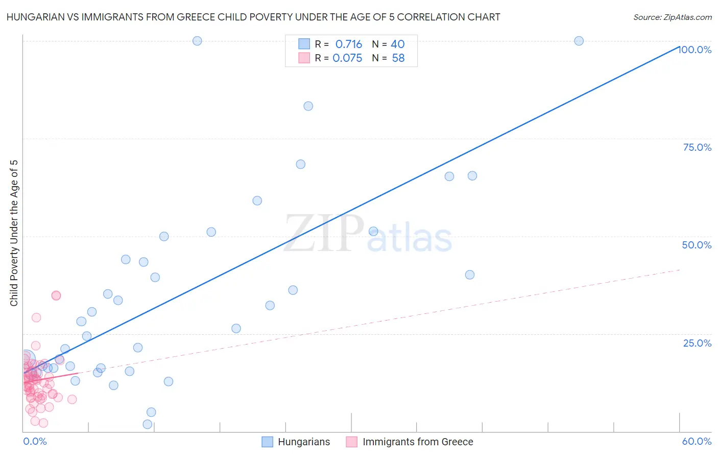 Hungarian vs Immigrants from Greece Child Poverty Under the Age of 5
