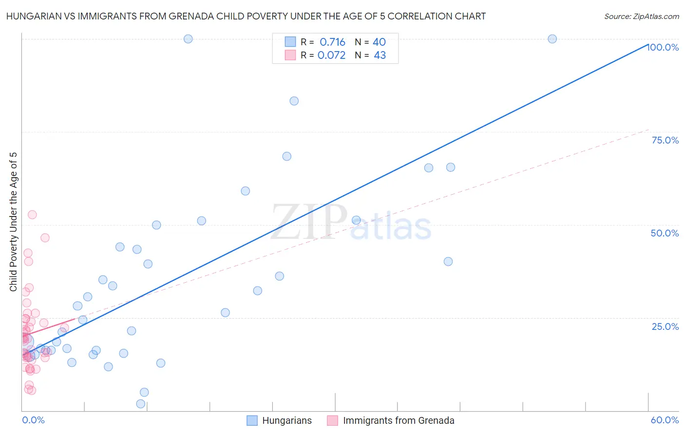 Hungarian vs Immigrants from Grenada Child Poverty Under the Age of 5