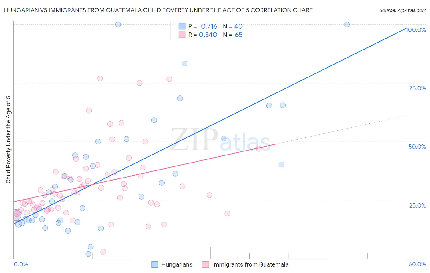 Hungarian vs Immigrants from Guatemala Child Poverty Under the Age of 5