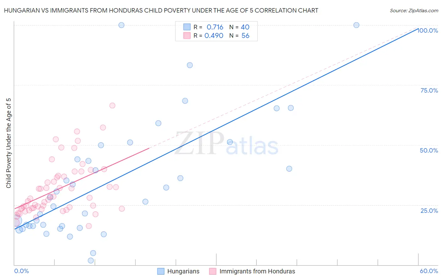 Hungarian vs Immigrants from Honduras Child Poverty Under the Age of 5