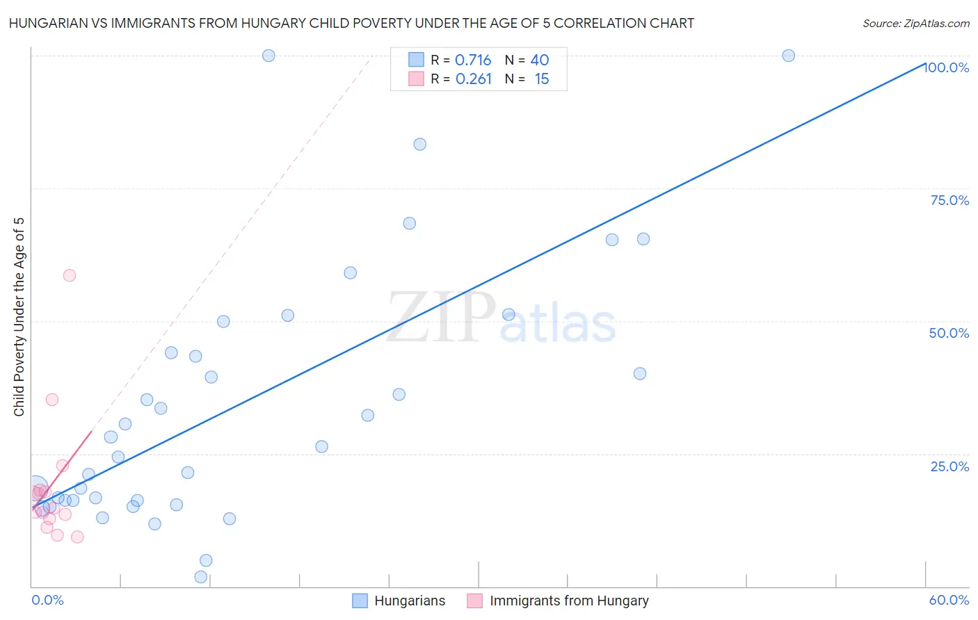 Hungarian vs Immigrants from Hungary Child Poverty Under the Age of 5