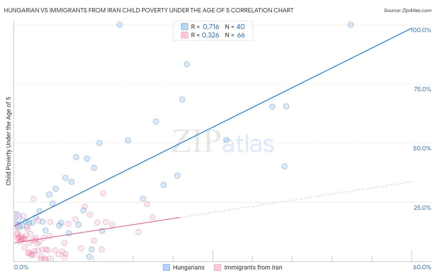 Hungarian vs Immigrants from Iran Child Poverty Under the Age of 5