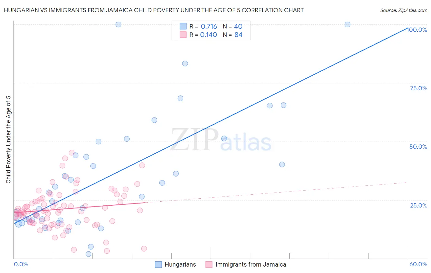 Hungarian vs Immigrants from Jamaica Child Poverty Under the Age of 5