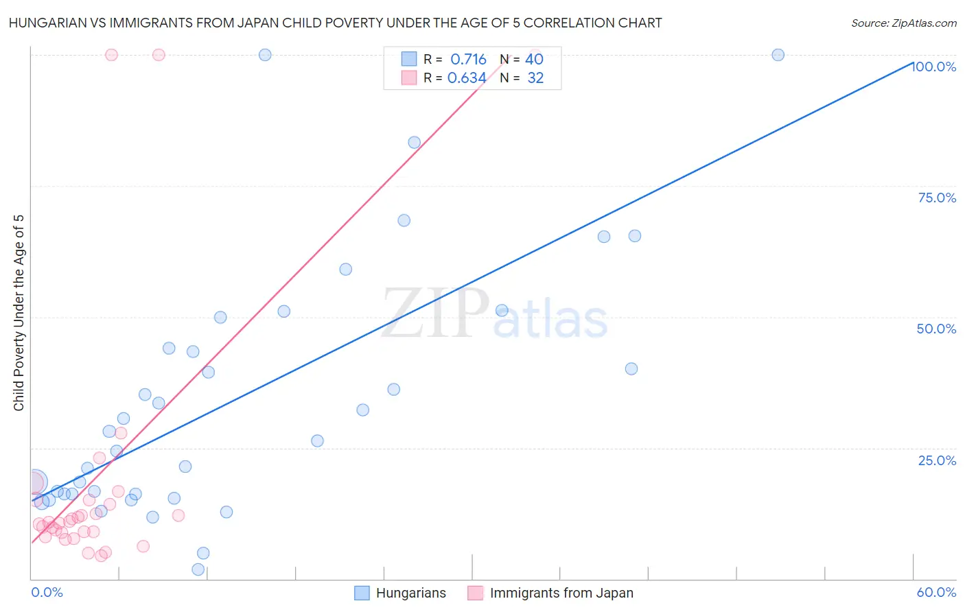 Hungarian vs Immigrants from Japan Child Poverty Under the Age of 5